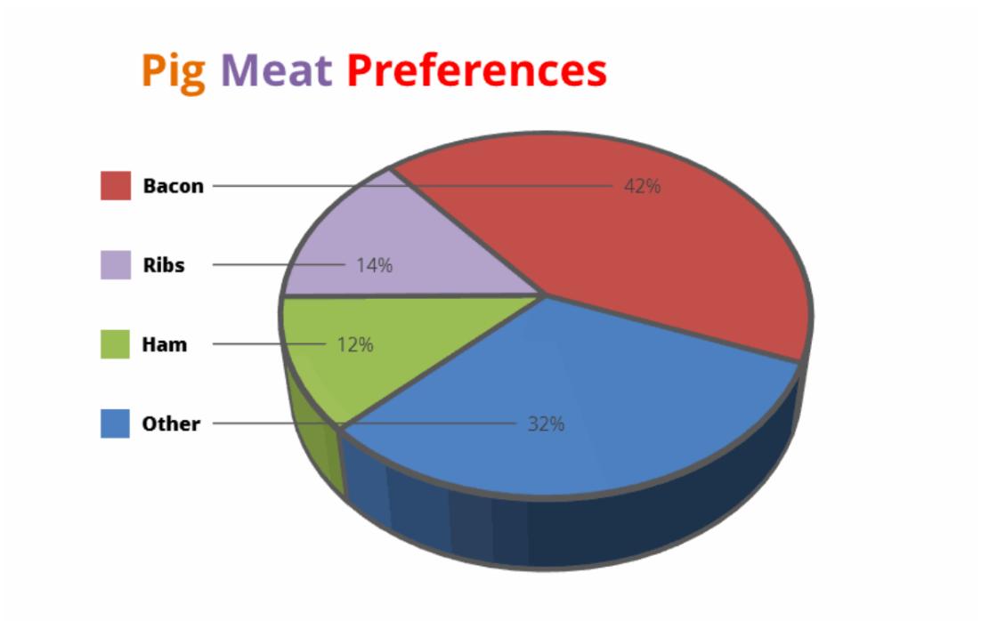 ielts writing pie chart