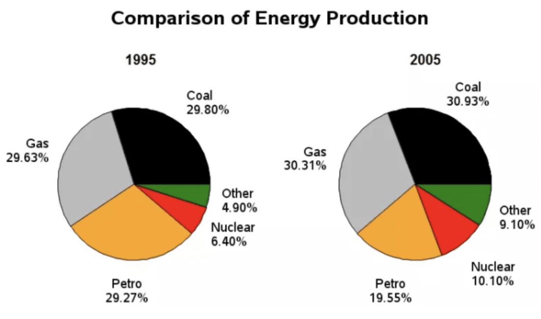 ielts writing pie chart