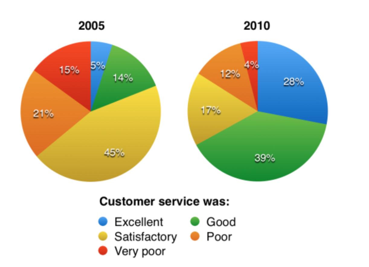 ielts writing pie chart