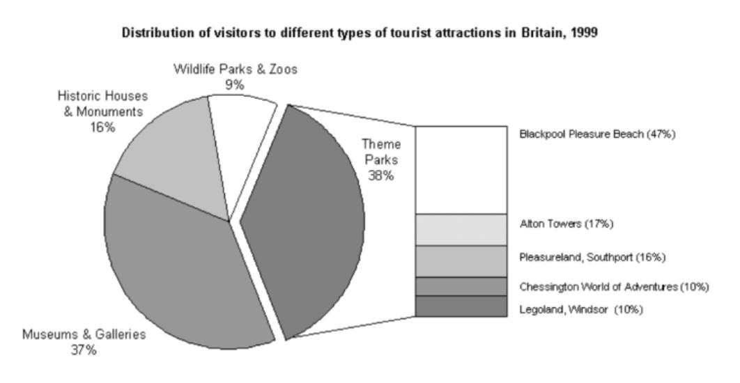 ielts writing pie chart