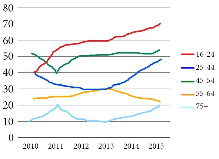 concert-line-chart