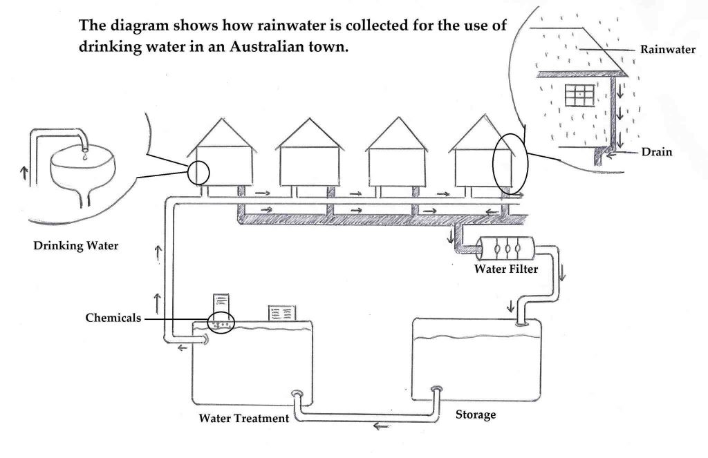 rainwater-diagram-process